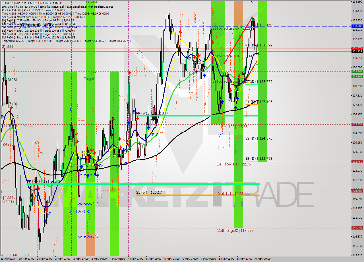 XMRUSD MultiTimeframe analysis at date 2024.05.09 12:00