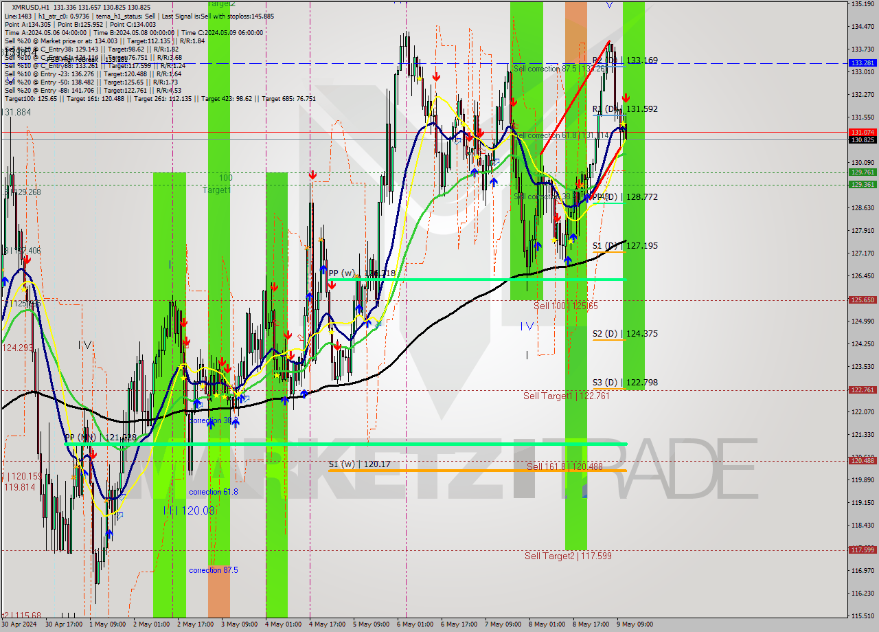 XMRUSD MultiTimeframe analysis at date 2024.05.09 12:24
