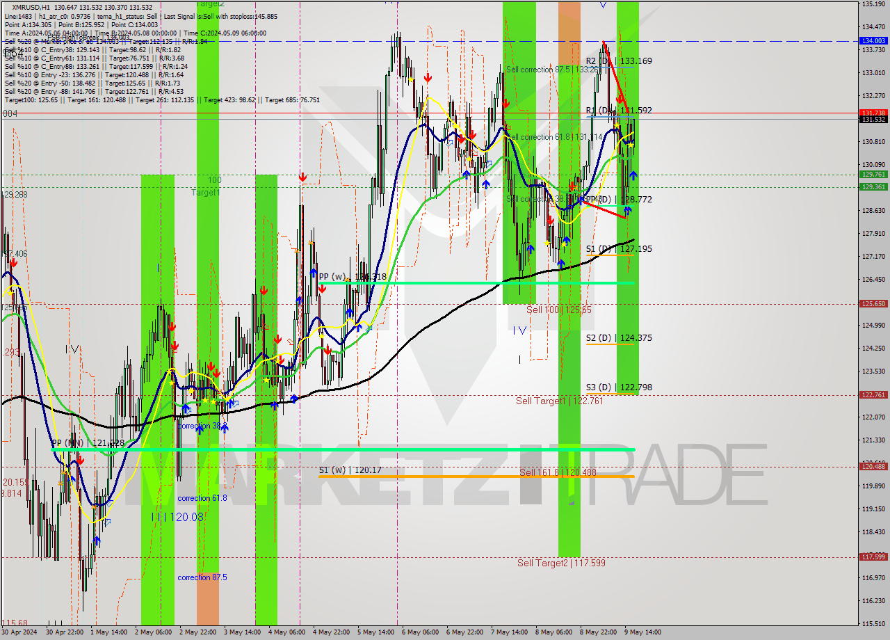XMRUSD MultiTimeframe analysis at date 2024.05.09 17:39