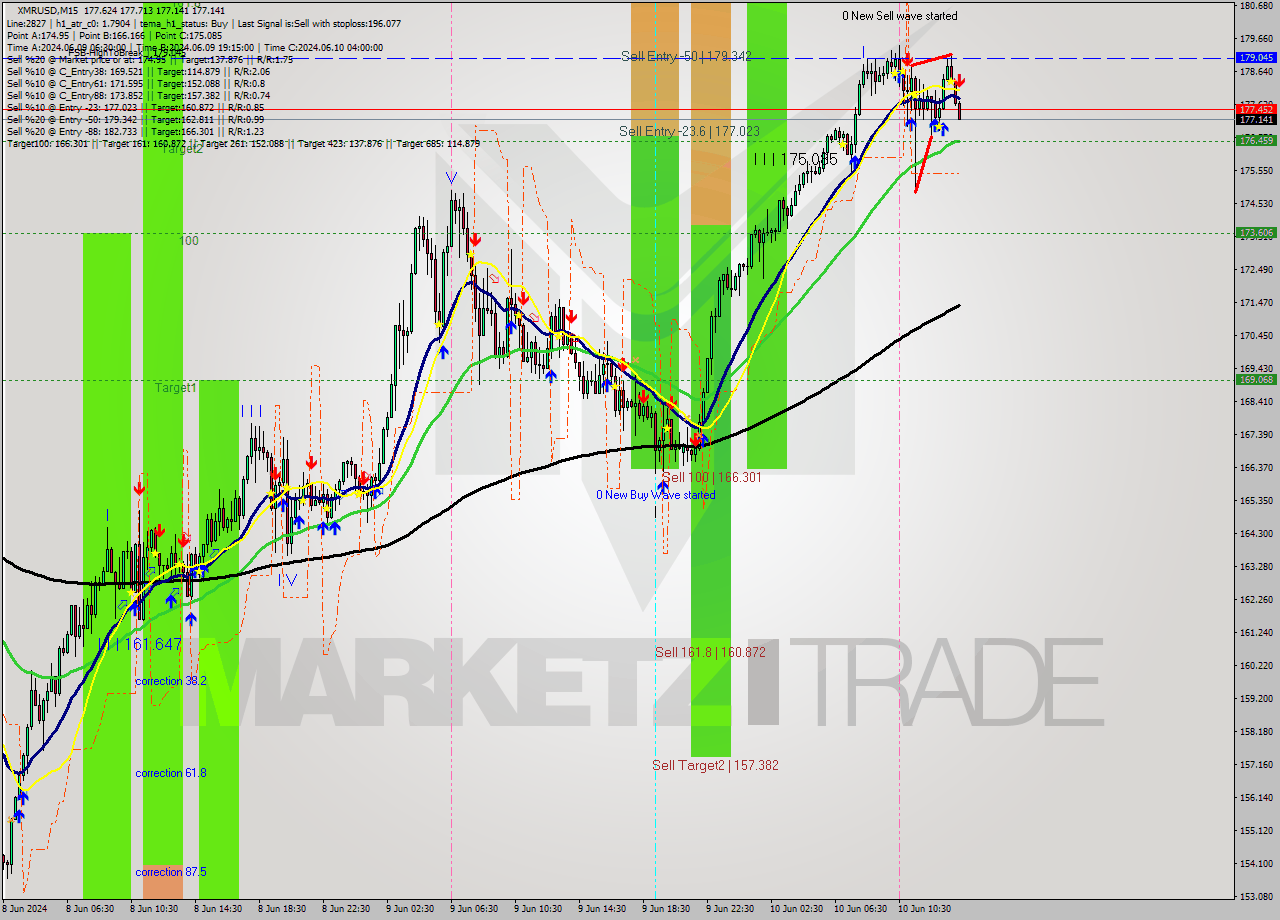 XMRUSD M15 Analysis XMRUSD M15 Signal