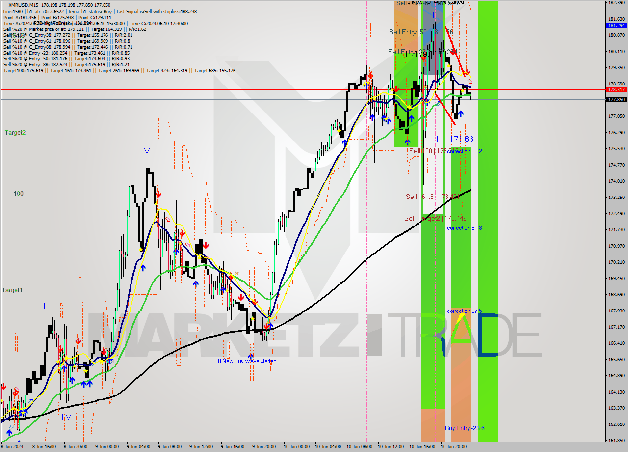 XMRUSD M15 Analysis XMRUSD M15 Signal