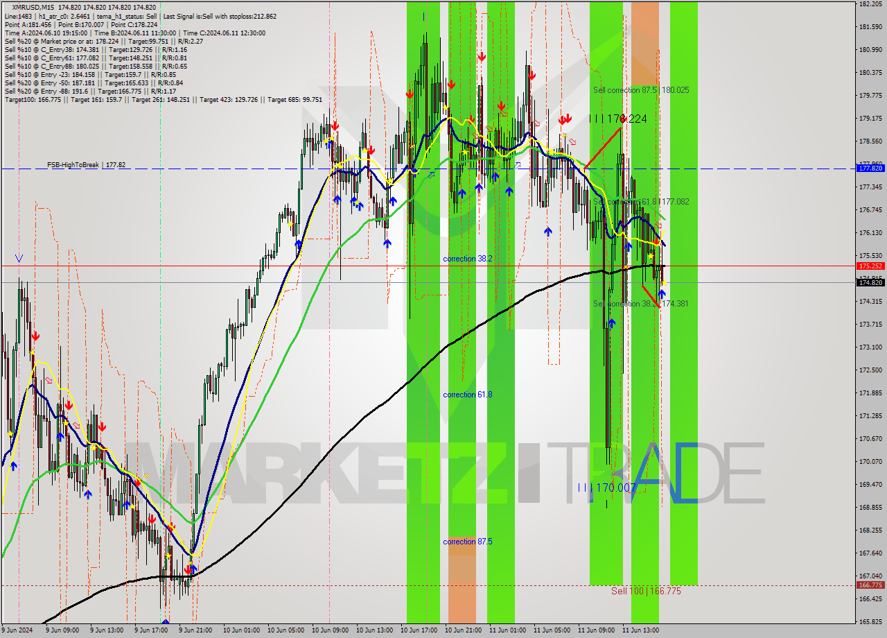 XMRUSD M15 Analysis XMRUSD M15 Signal