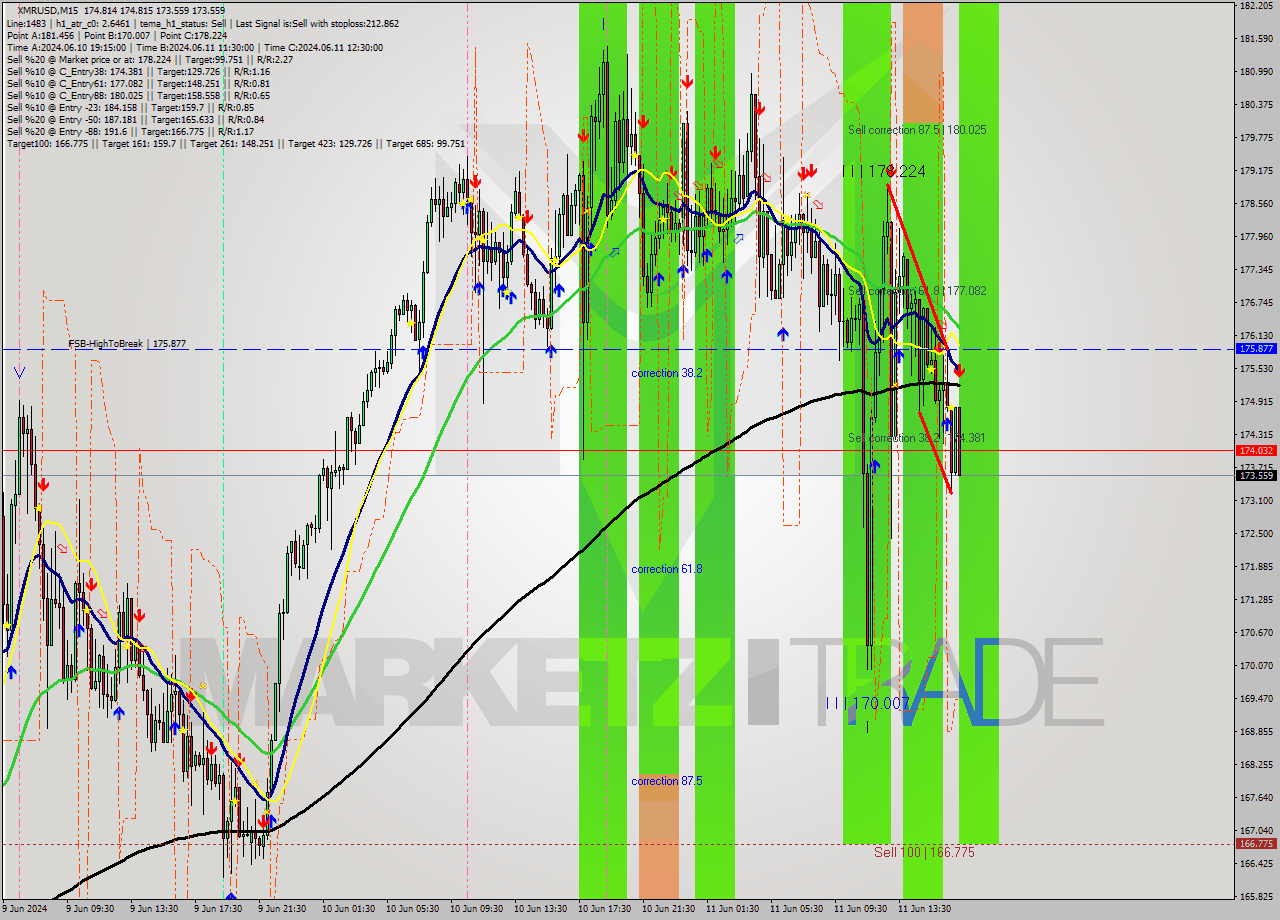 XMRUSD M15 Analysis XMRUSD M15 Signal