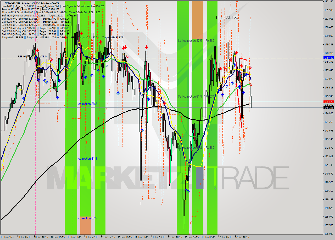 XMRUSD M15 Analysis XMRUSD M15 Signal
