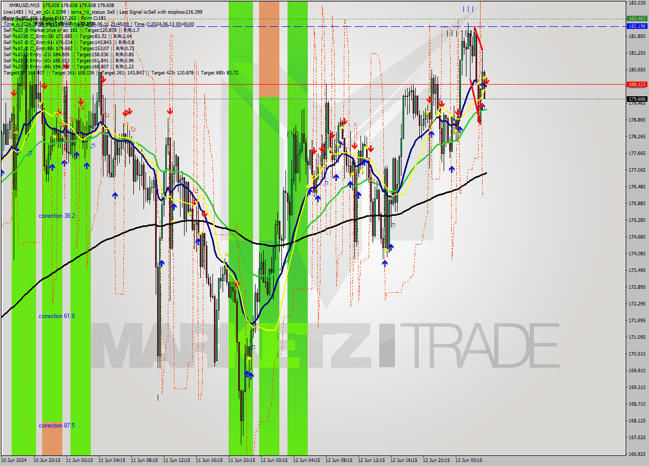 XMRUSD M15 Signal