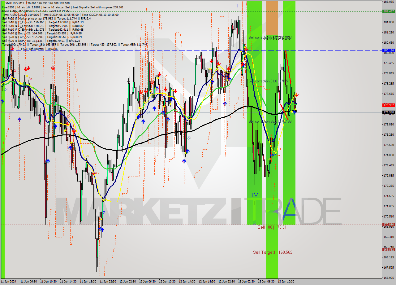 XMRUSD M15 Signal