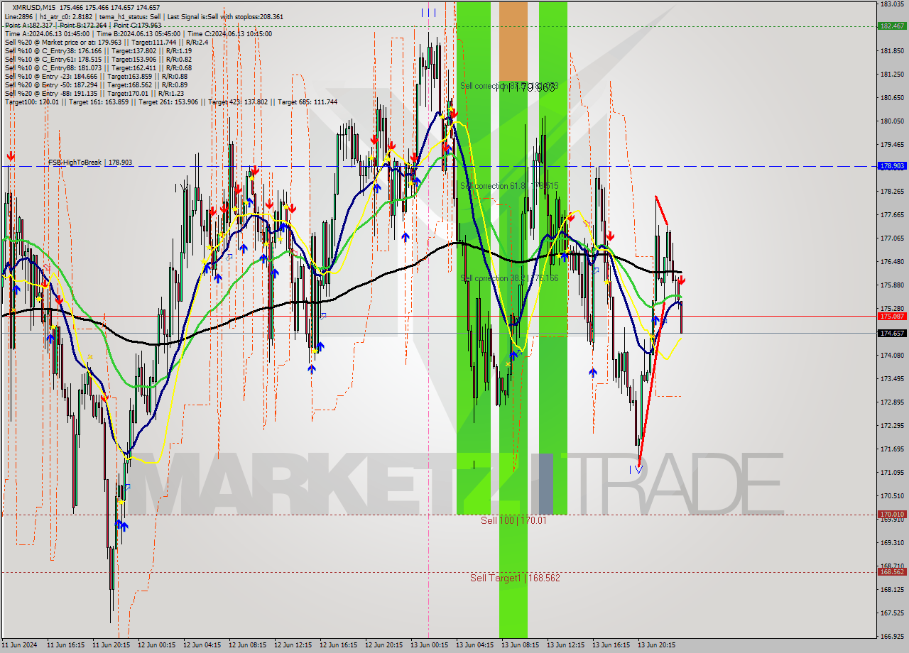 XMRUSD M15 Analysis XMRUSD M15 Signal