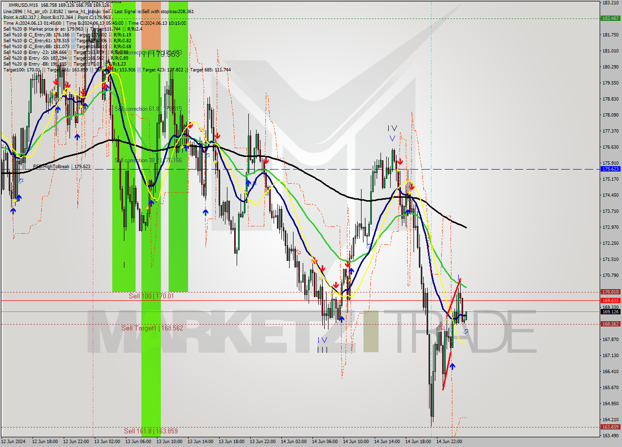 XMRUSD M15 Analysis XMRUSD M15 Signal
