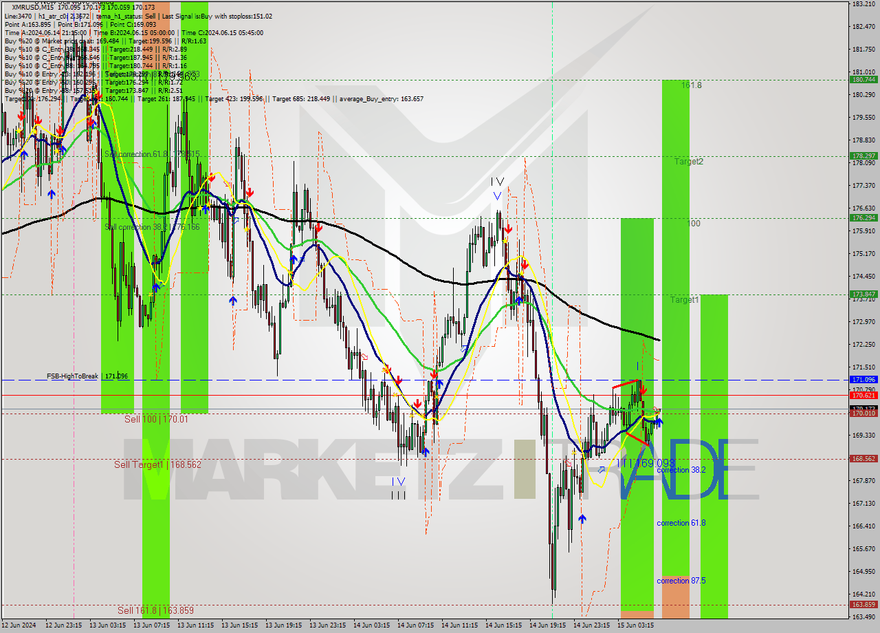 XMRUSD M15 Analysis XMRUSD M15 Signal