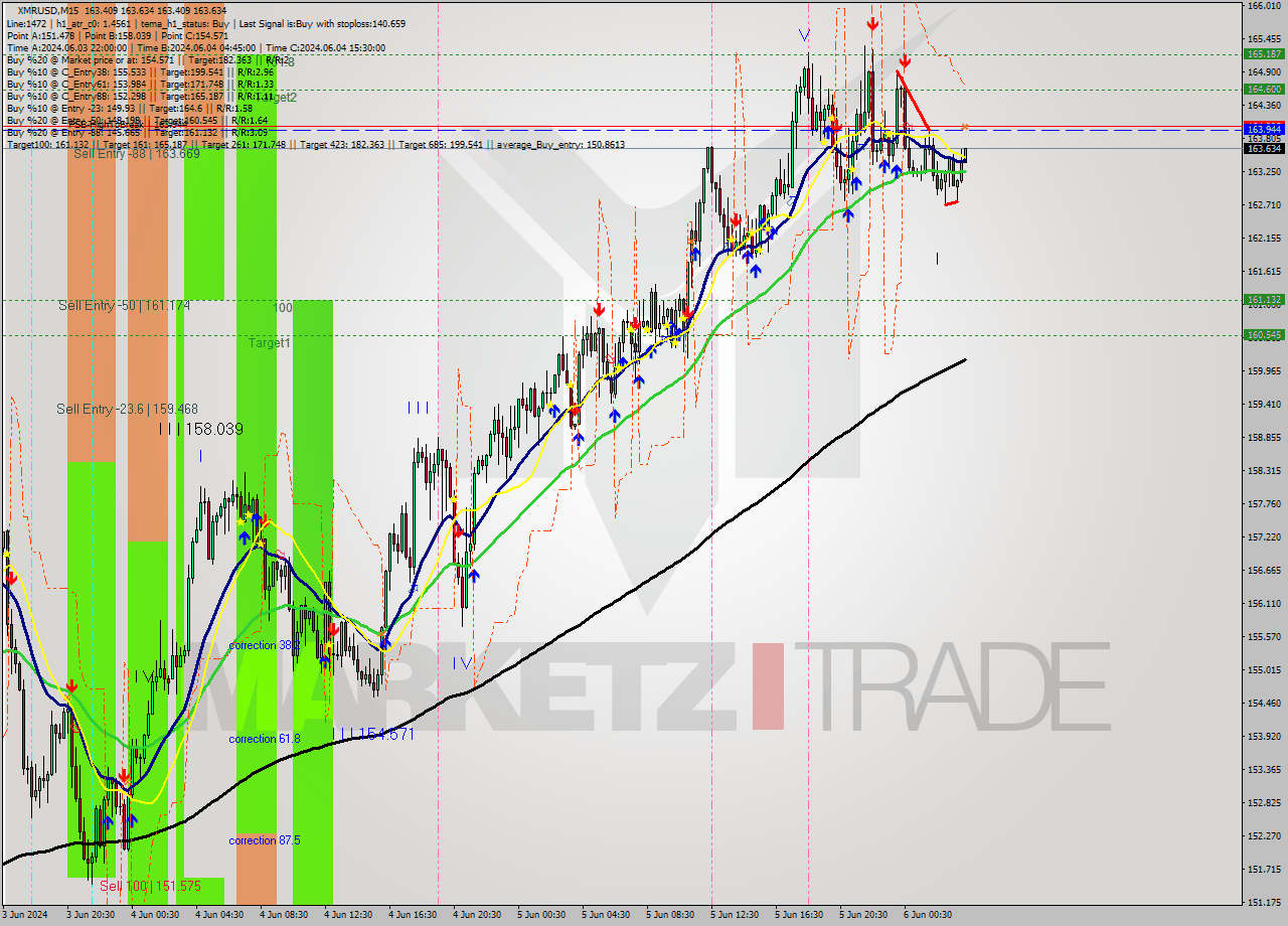 XMRUSD M15 Analysis XMRUSD M15 Signal