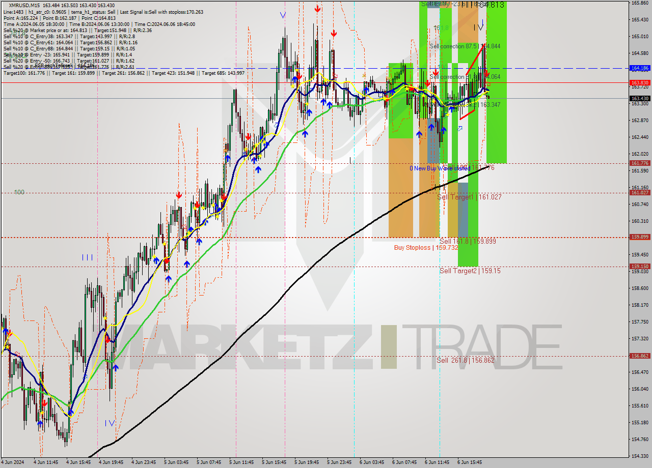 XMRUSD M15 Analysis XMRUSD M15 Signal
