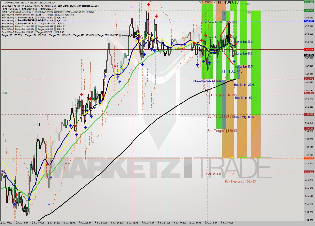 XMRUSD M15 Analysis XMRUSD M15 Signal