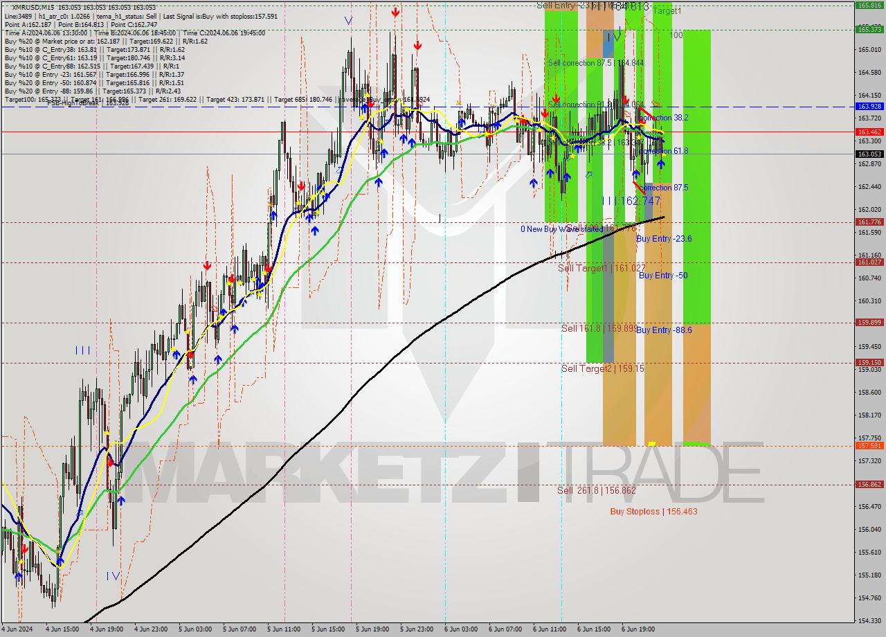 XMRUSD M15 Analysis XMRUSD M15 Signal