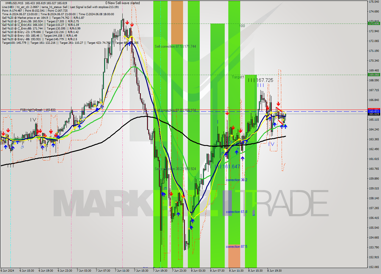 XMRUSD M15 Analysis XMRUSD M15 Signal