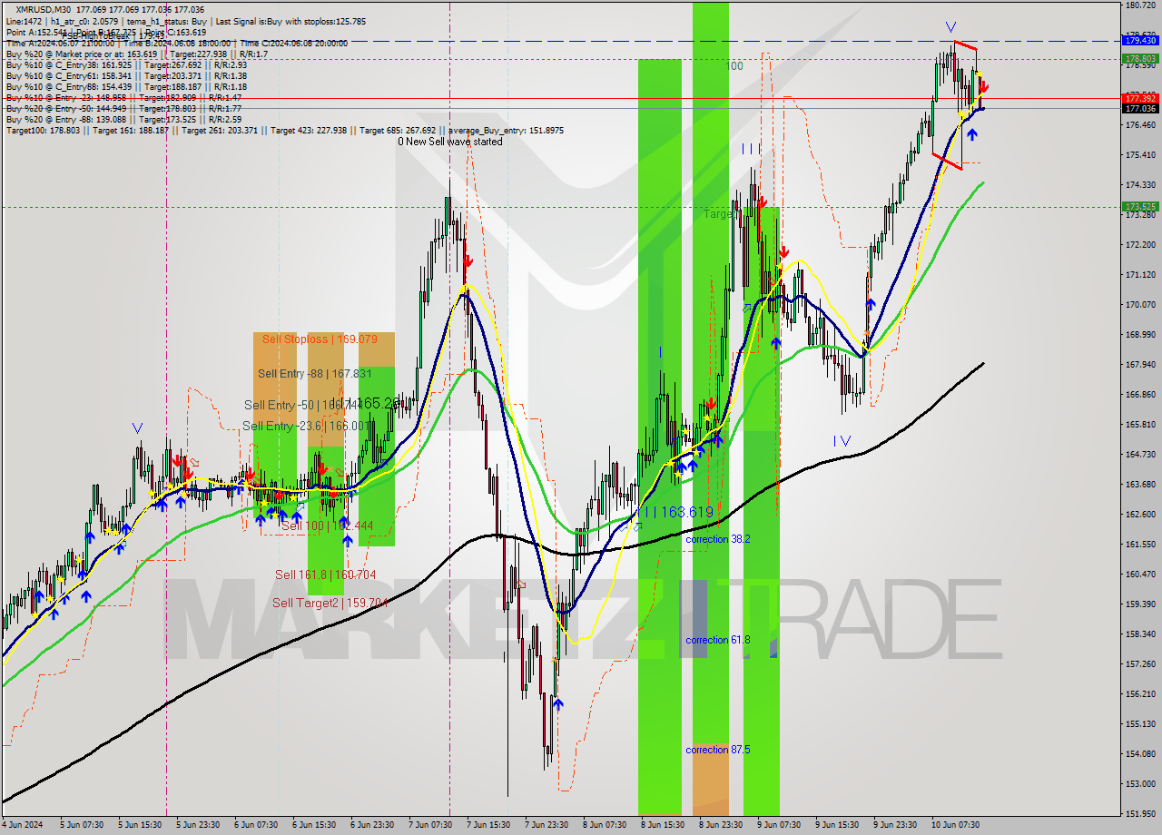 XMRUSD M30 Analysis XMRUSD M30 Signal