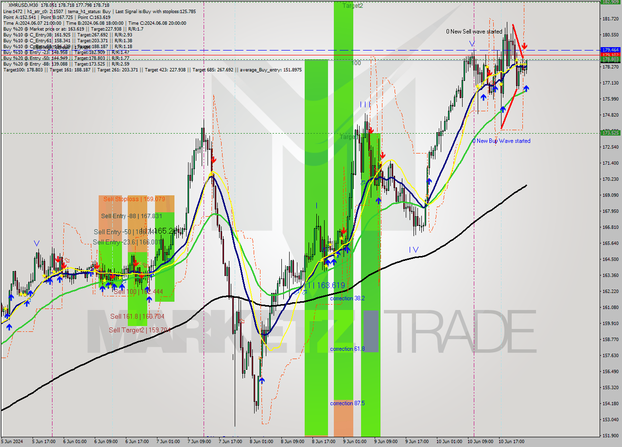 XMRUSD M30 Analysis XMRUSD M30 Signal
