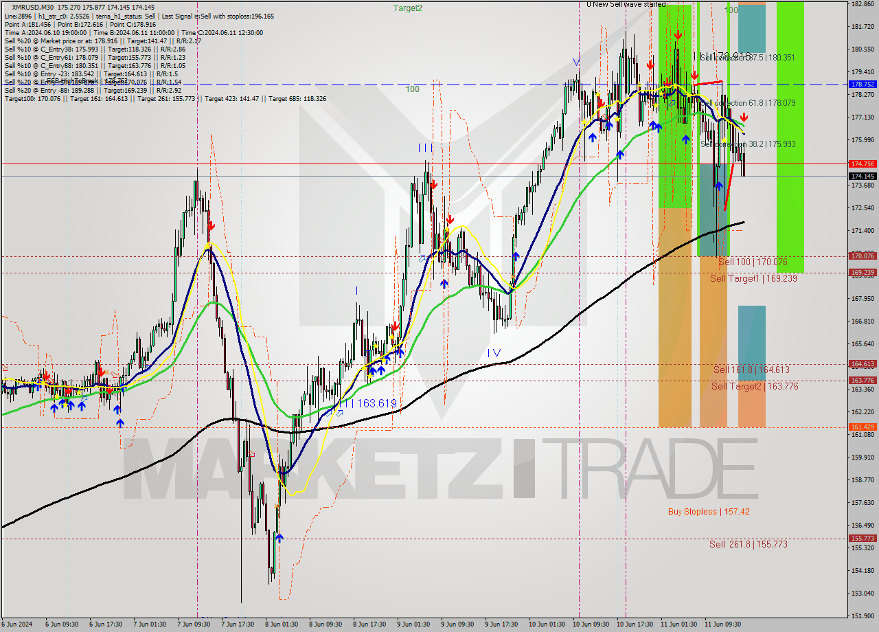 XMRUSD M30 Analysis XMRUSD M30 Signal