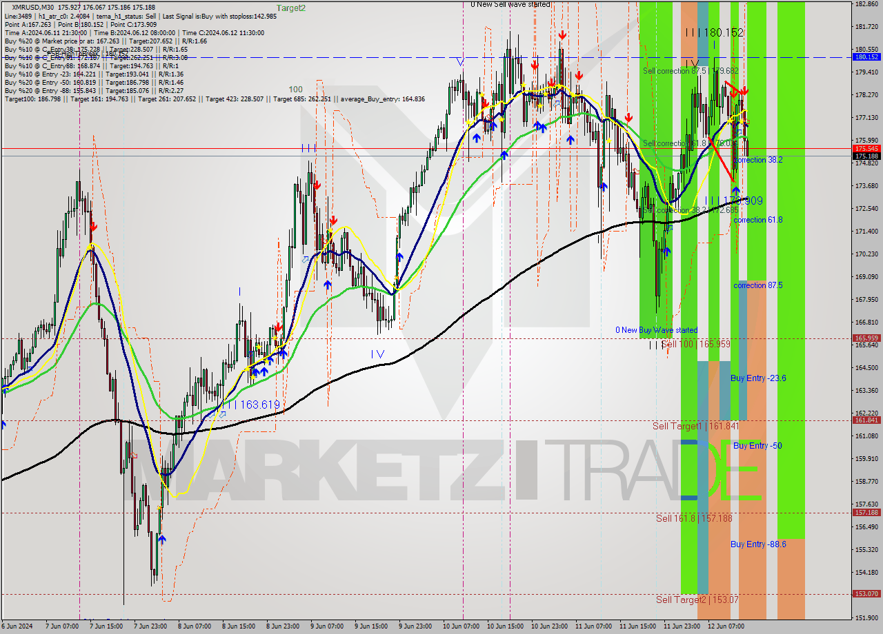 XMRUSD M30 Analysis XMRUSD M30 Signal