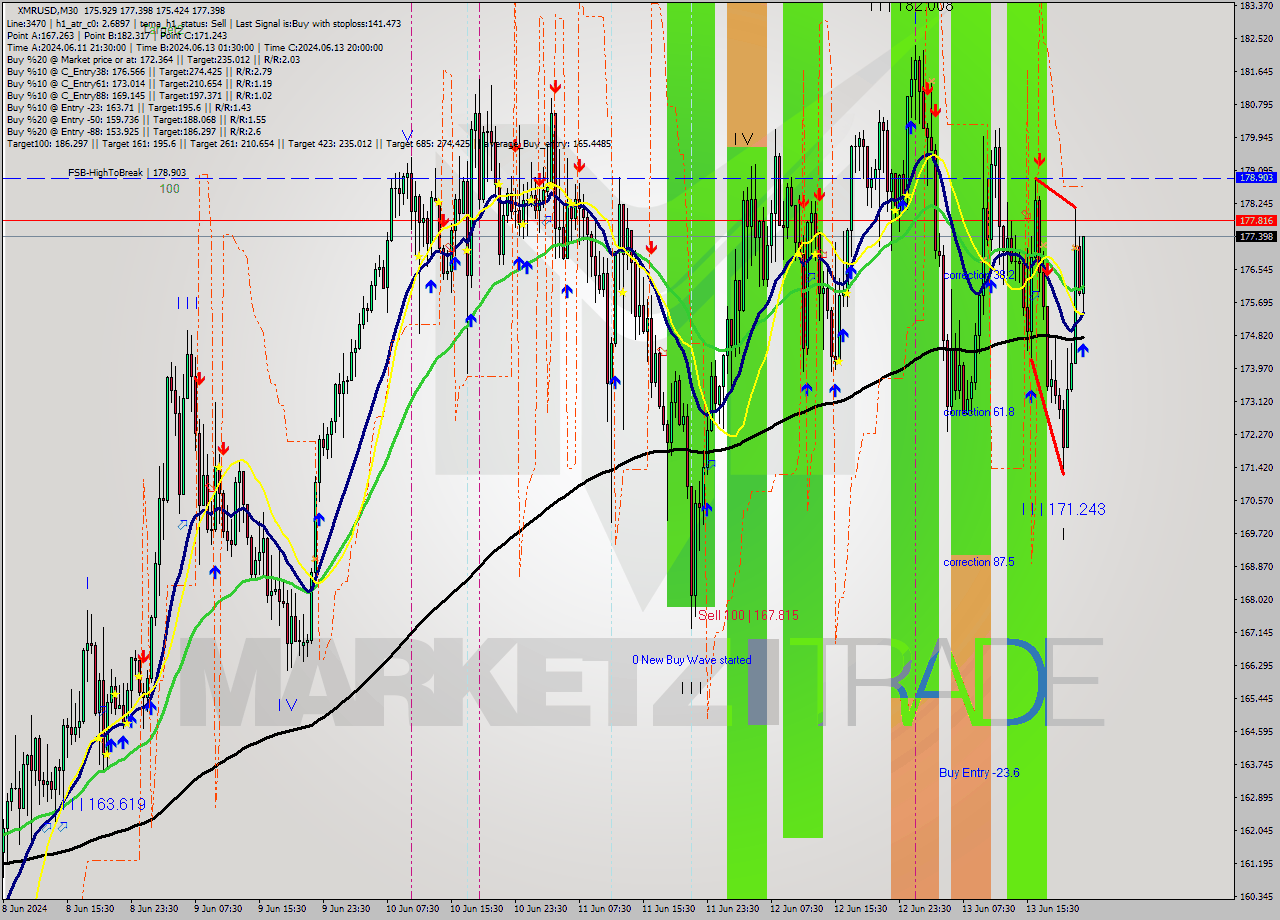 XMRUSD M30 Analysis XMRUSD M30 Signal
