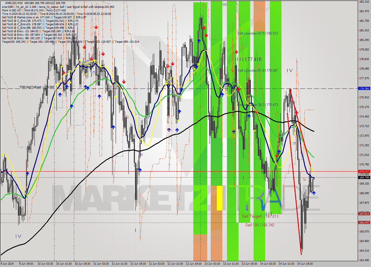 XMRUSD M30 Analysis XMRUSD M30 Signal