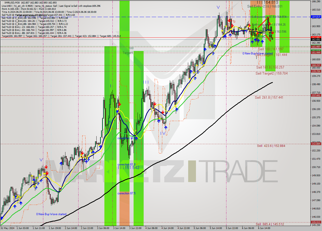 XMRUSD M30 Analysis XMRUSD M30 Signal