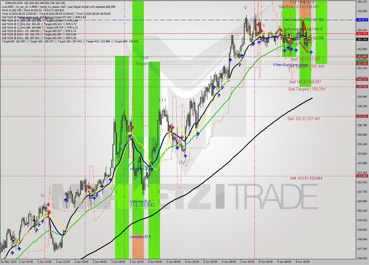 XMRUSD M30 Analysis XMRUSD M30 Signal