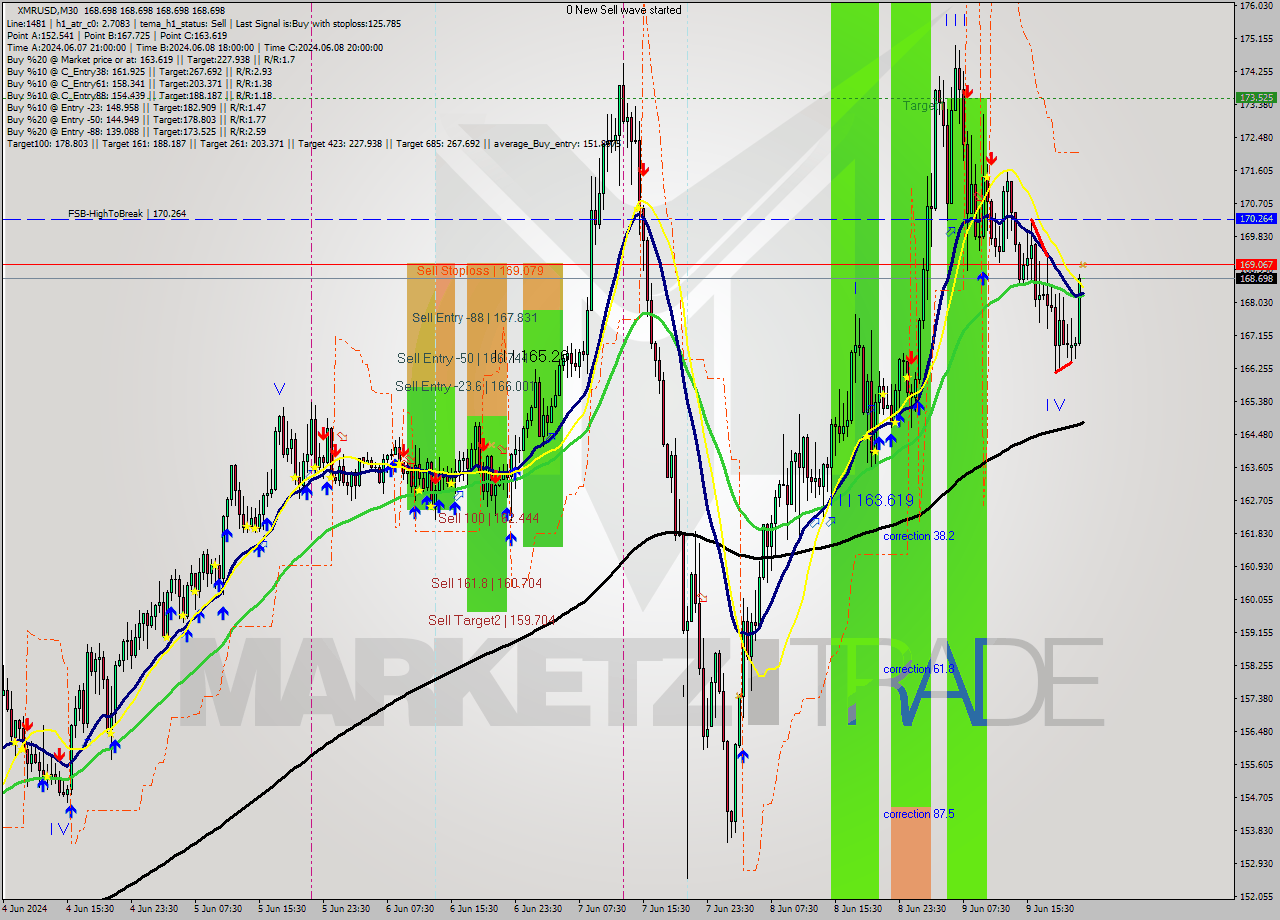 XMRUSD M30 Analysis XMRUSD M30 Signal