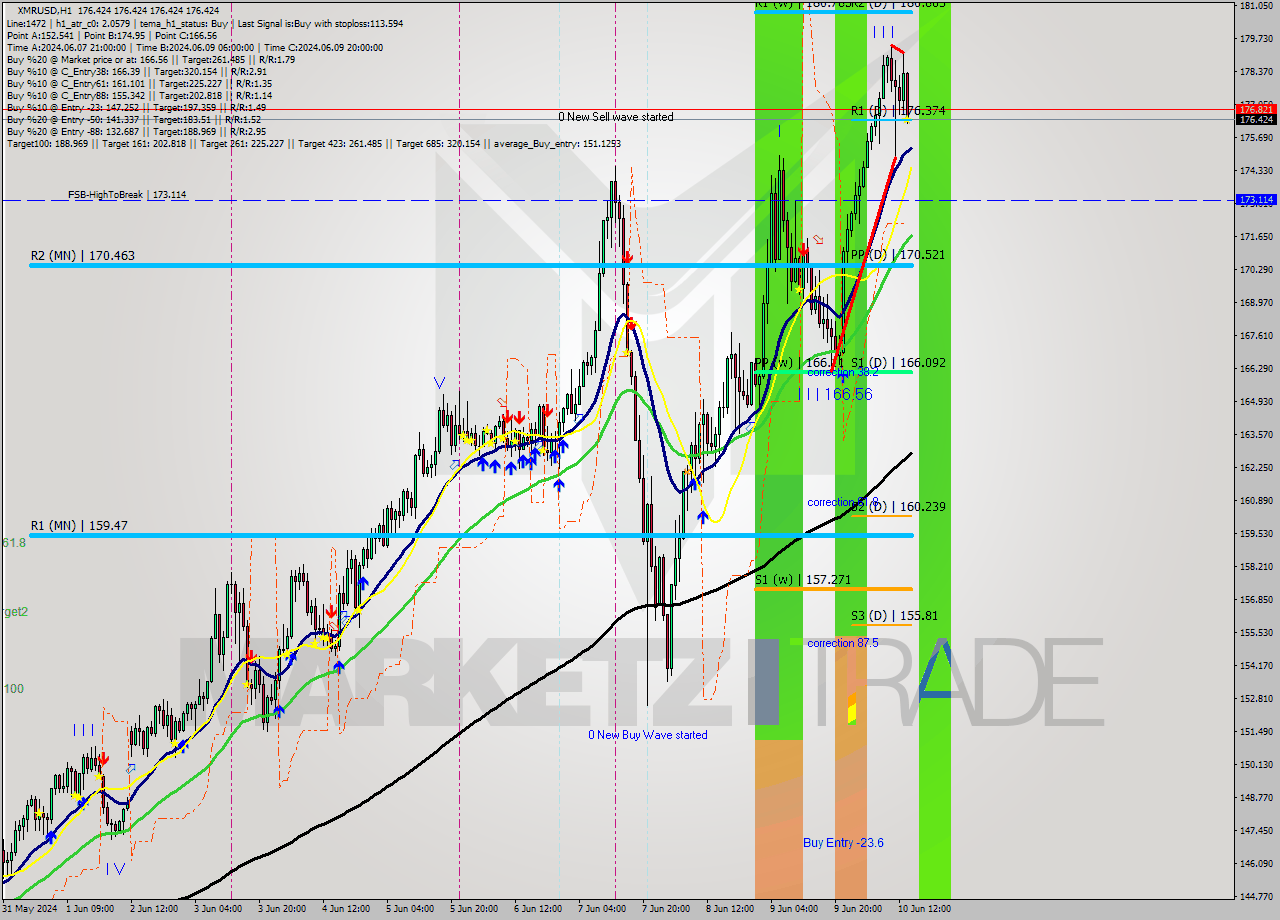 XMRUSD MultiTimeframe analysis at date 2024.06.10 15:00