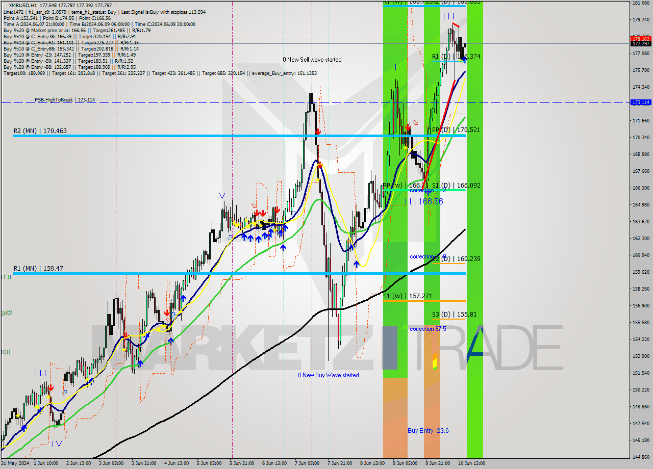 XMRUSD MultiTimeframe analysis at date 2024.06.10 16:05