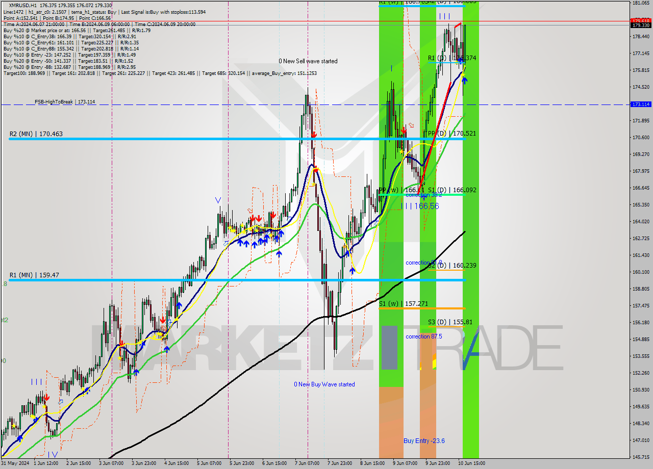 XMRUSD MultiTimeframe analysis at date 2024.06.10 18:25