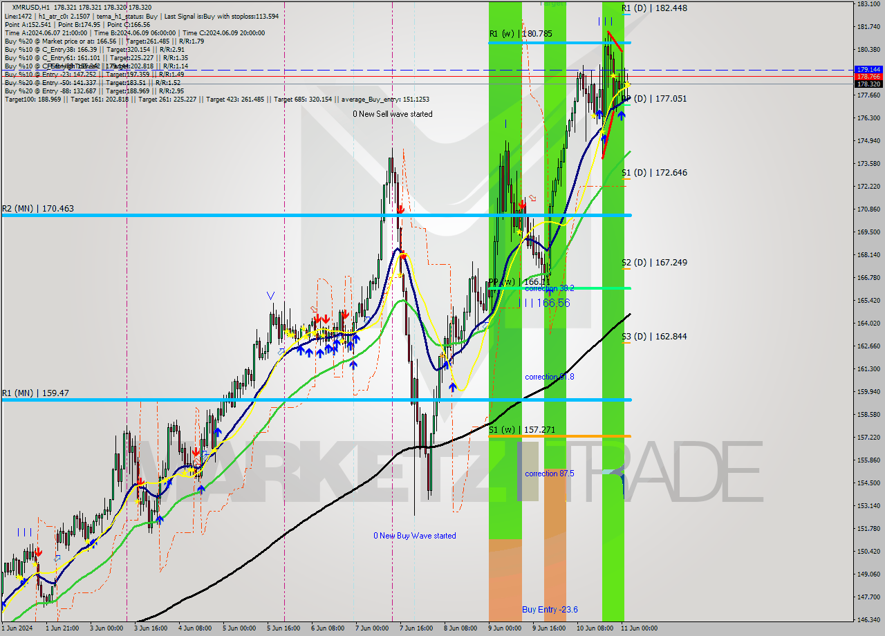 XMRUSD MultiTimeframe analysis at date 2024.06.11 03:00