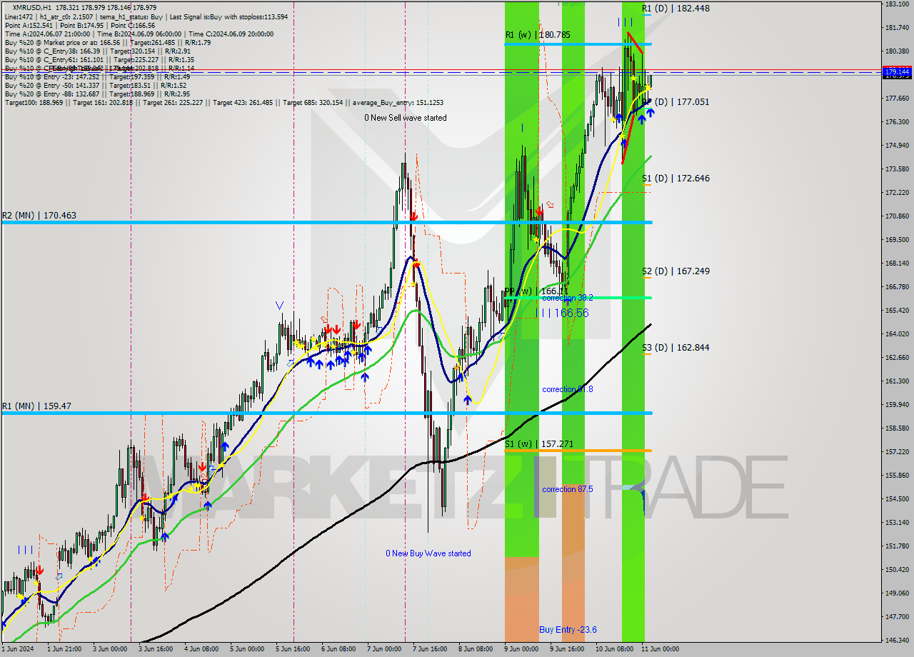 XMRUSD MultiTimeframe analysis at date 2024.06.11 03:06