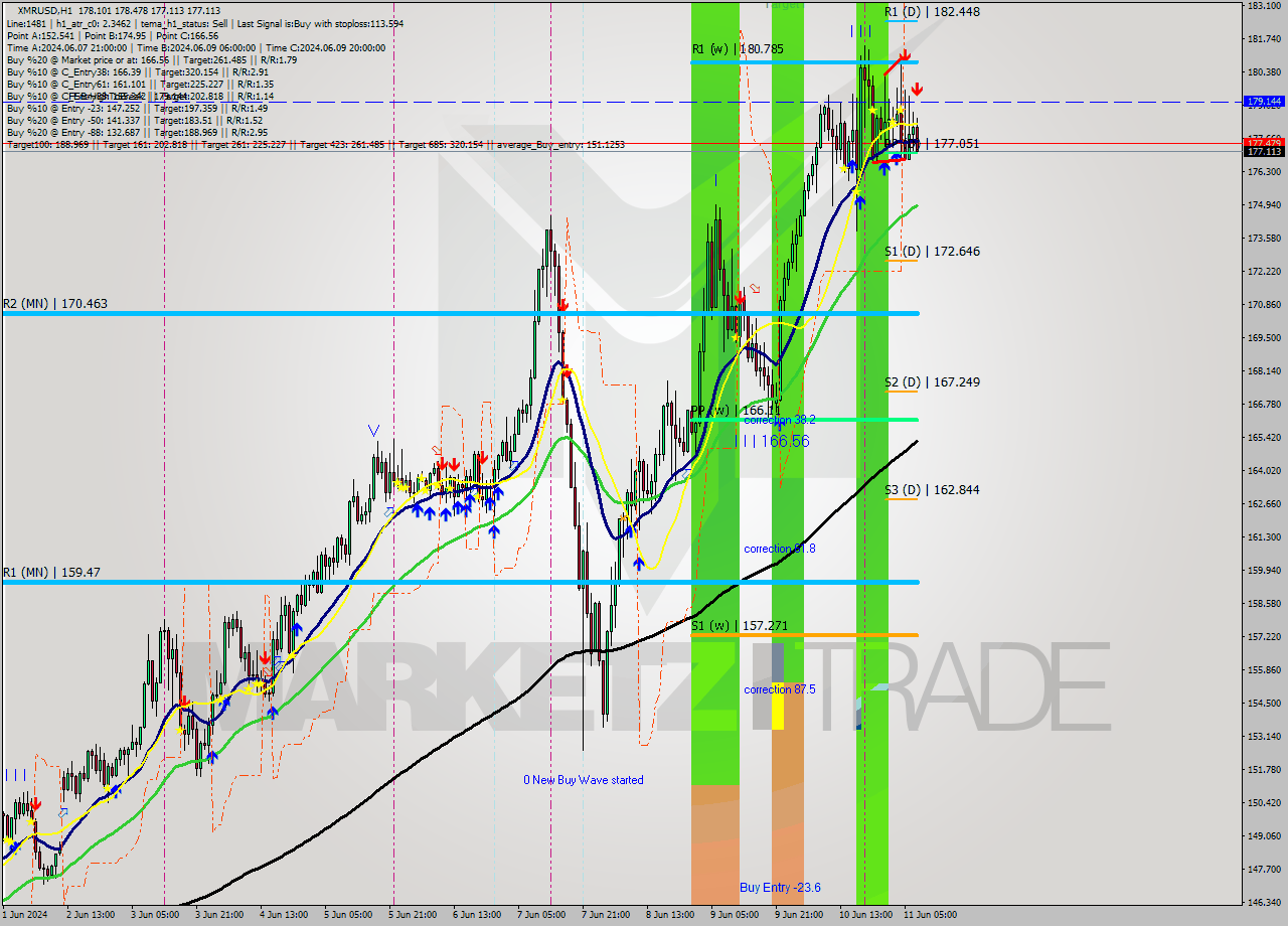 XMRUSD MultiTimeframe analysis at date 2024.06.11 08:36
