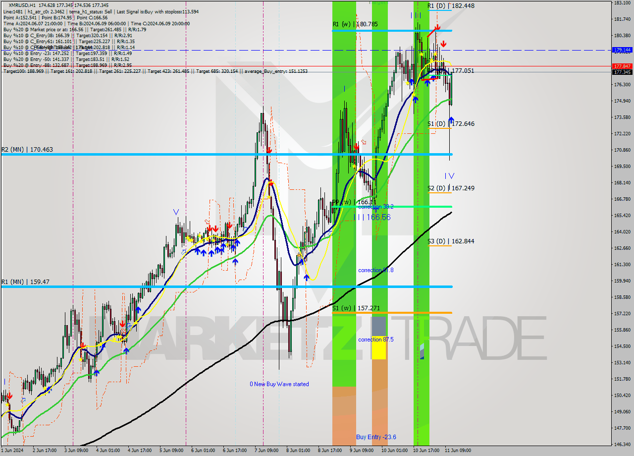 XMRUSD MultiTimeframe analysis at date 2024.06.11 12:36