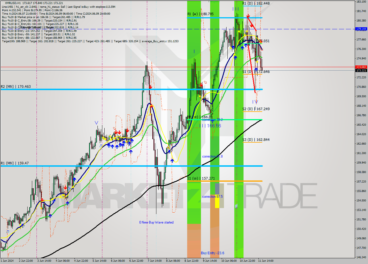 XMRUSD MultiTimeframe analysis at date 2024.06.11 17:41