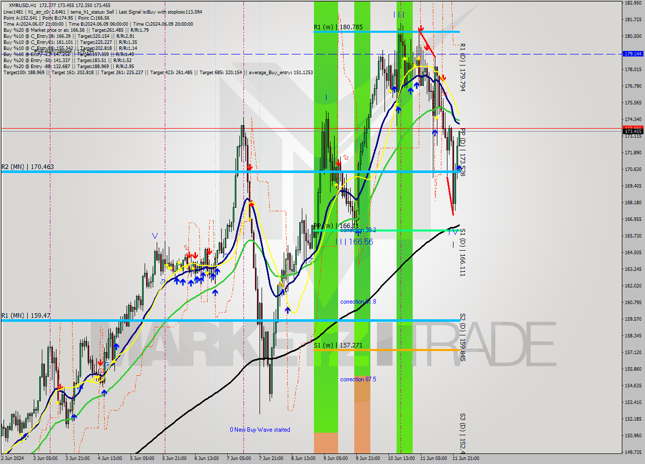 XMRUSD MultiTimeframe analysis at date 2024.06.12 00:03