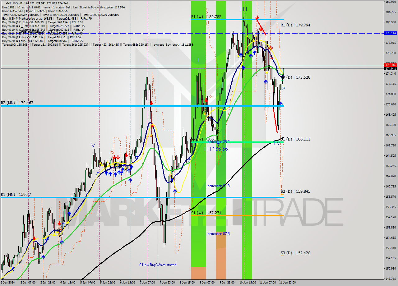 XMRUSD MultiTimeframe analysis at date 2024.06.12 02:04