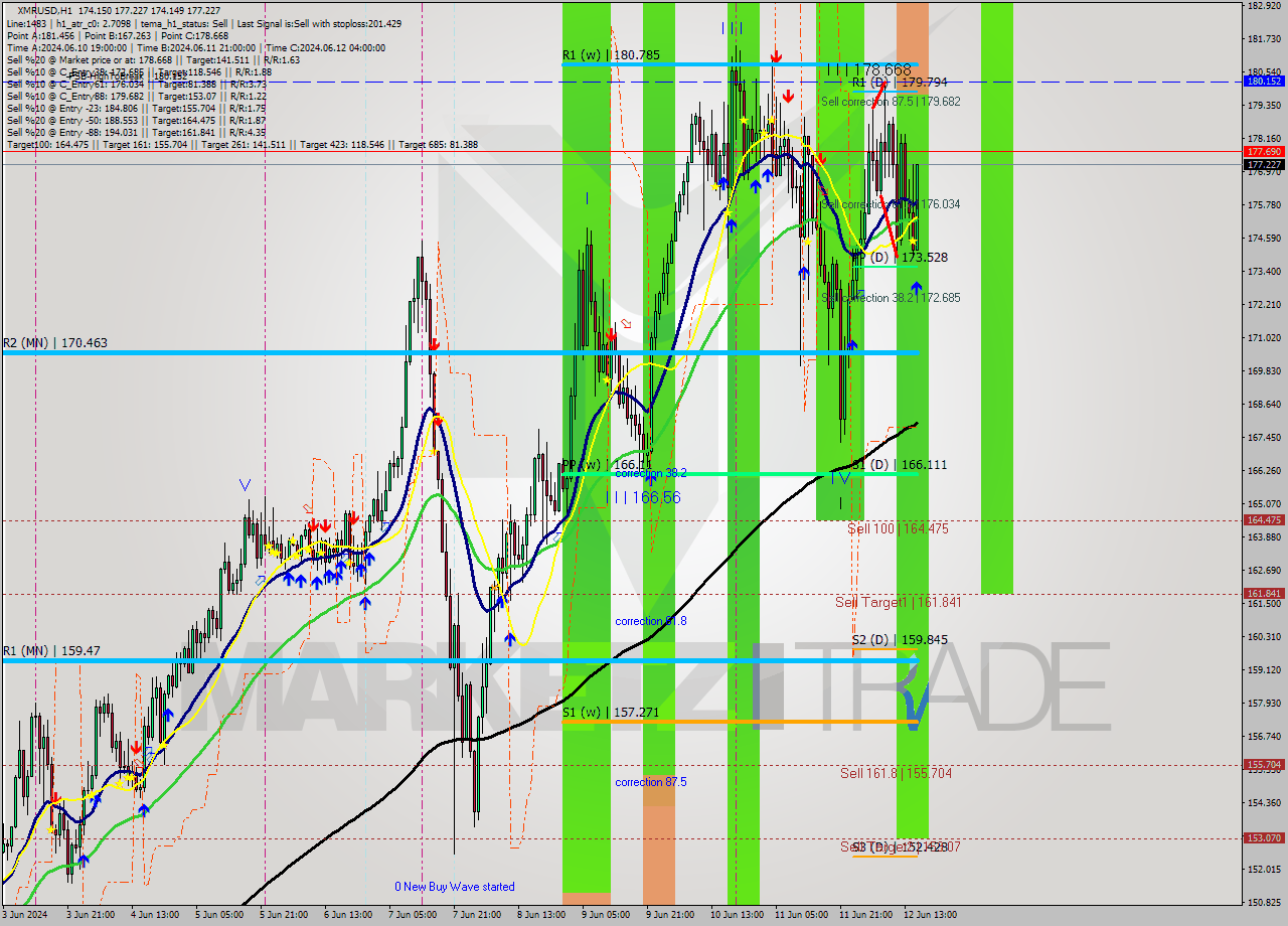 XMRUSD MultiTimeframe analysis at date 2024.06.12 16:37