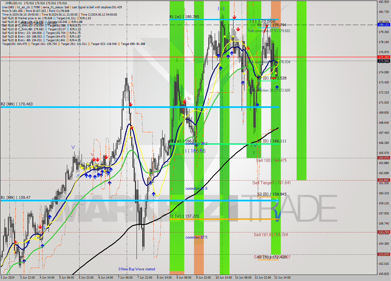 XMRUSD MultiTimeframe analysis at date 2024.06.12 17:00