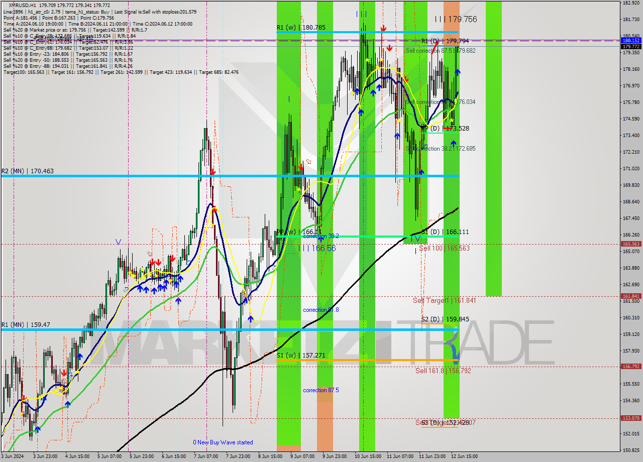 XMRUSD MultiTimeframe analysis at date 2024.06.12 18:04