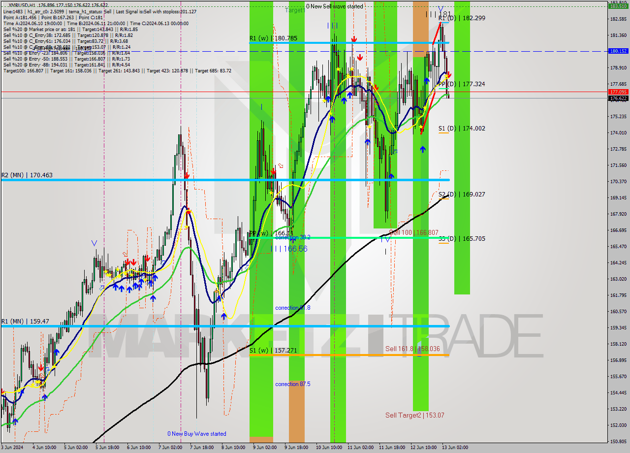 XMRUSD MultiTimeframe analysis at date 2024.06.13 05:07