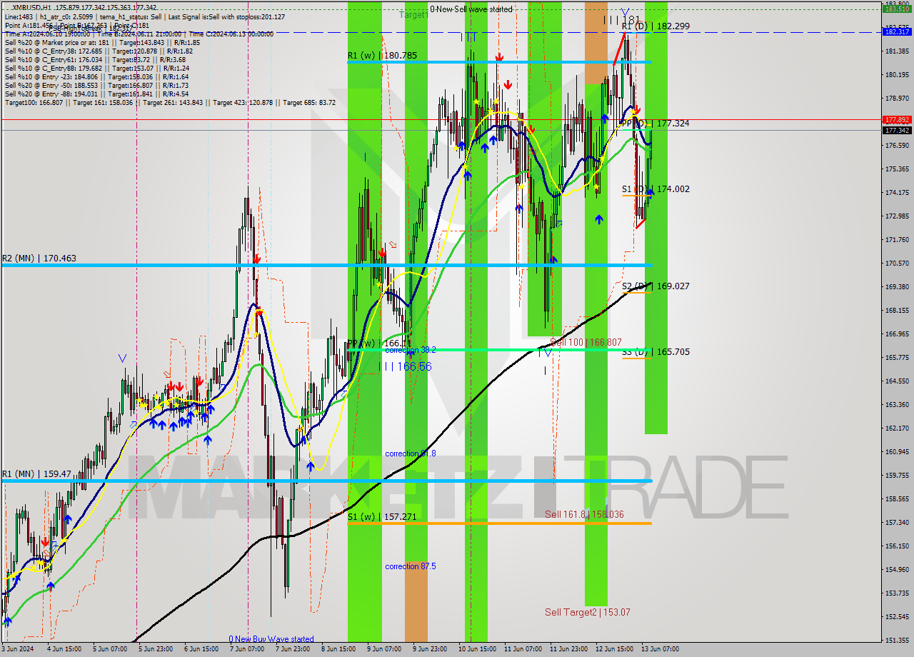 XMRUSD MultiTimeframe analysis at date 2024.06.13 10:09