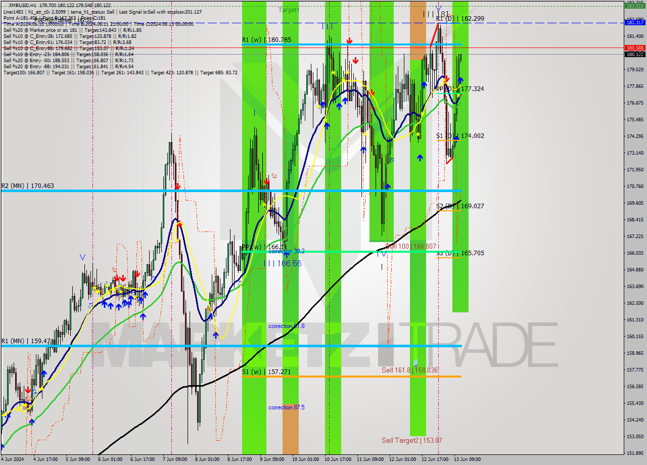 XMRUSD MultiTimeframe analysis at date 2024.06.13 12:02