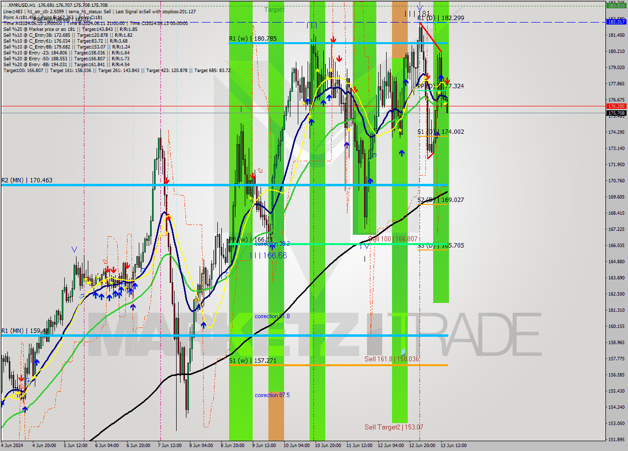 XMRUSD MultiTimeframe analysis at date 2024.06.13 15:04