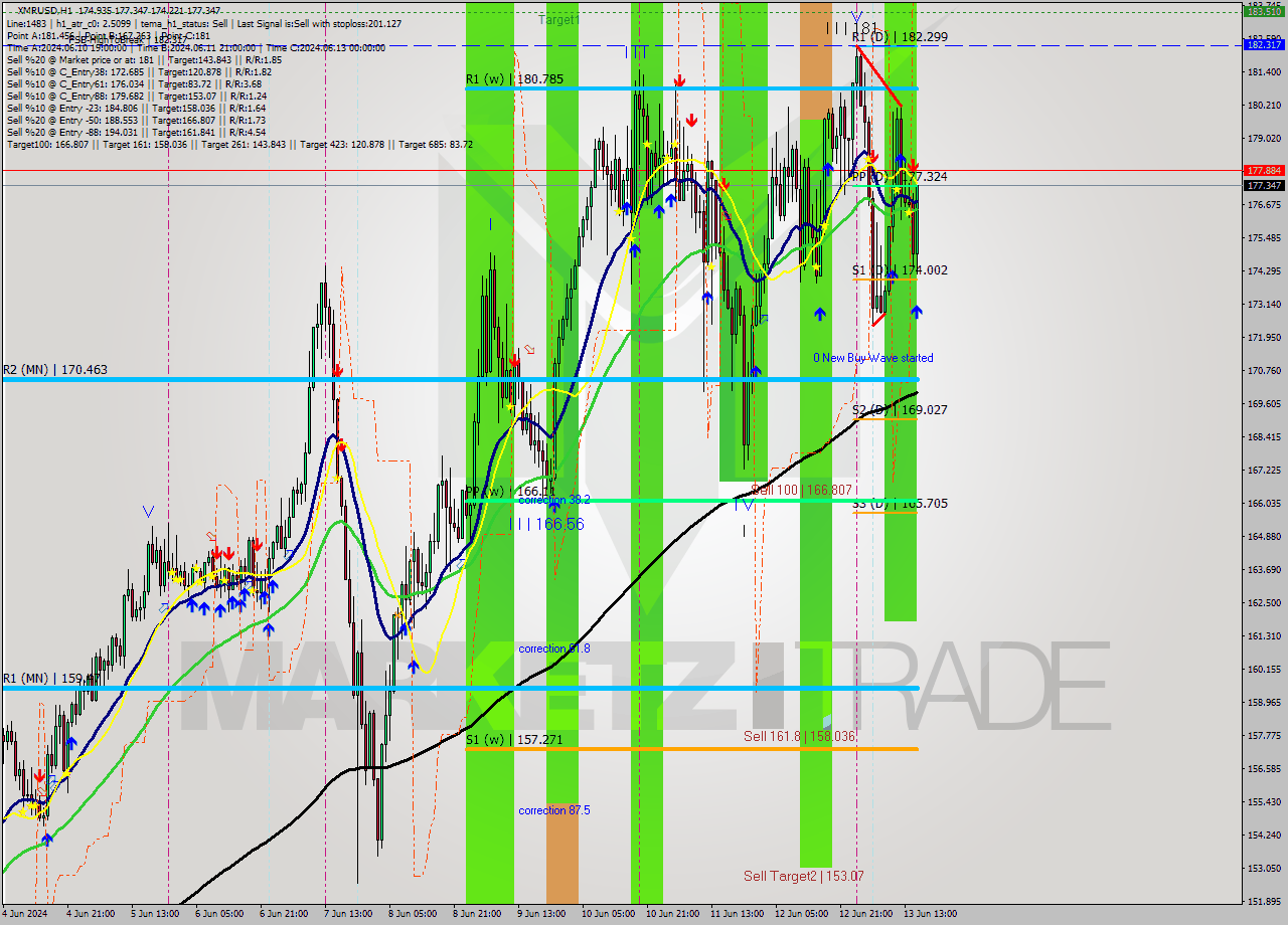 XMRUSD MultiTimeframe analysis at date 2024.06.13 16:25