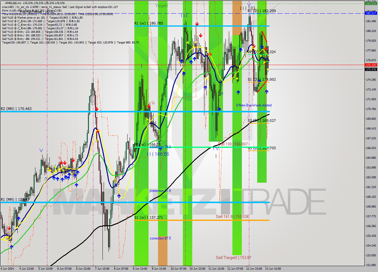 XMRUSD MultiTimeframe analysis at date 2024.06.13 18:00