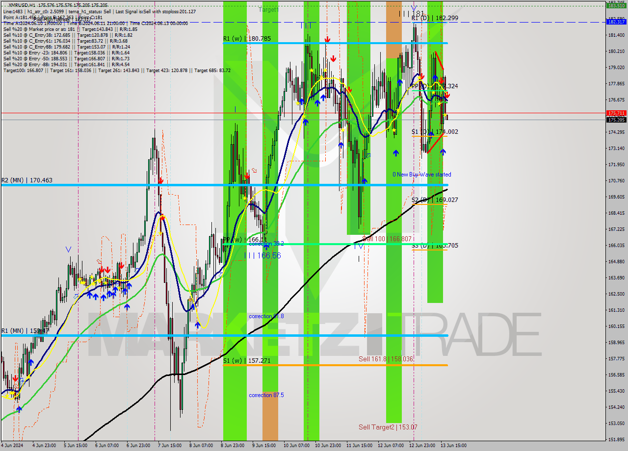 XMRUSD MultiTimeframe analysis at date 2024.06.13 18:00