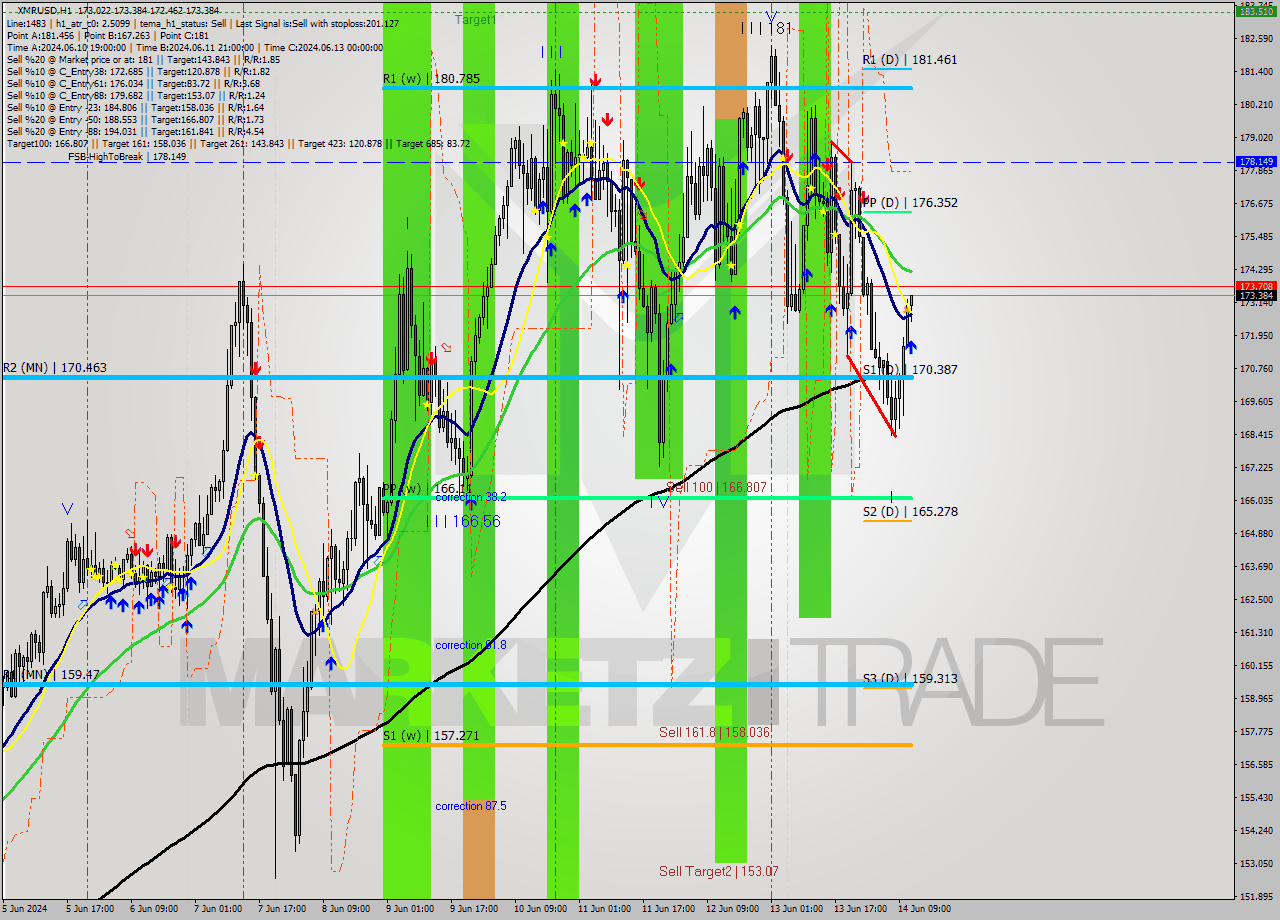 XMRUSD MultiTimeframe analysis at date 2024.06.14 12:21