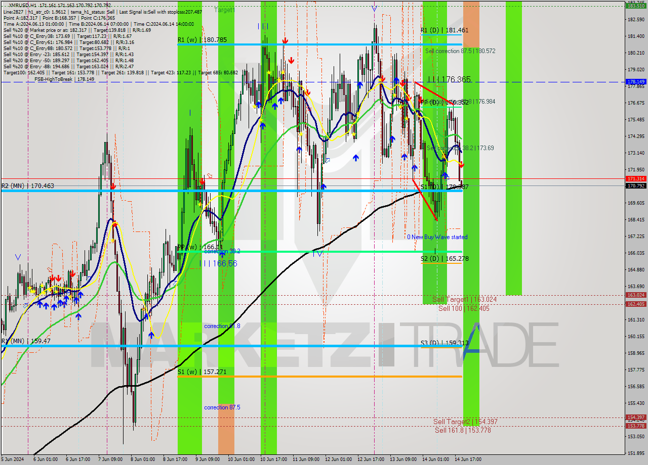 XMRUSD MultiTimeframe analysis at date 2024.06.14 20:02