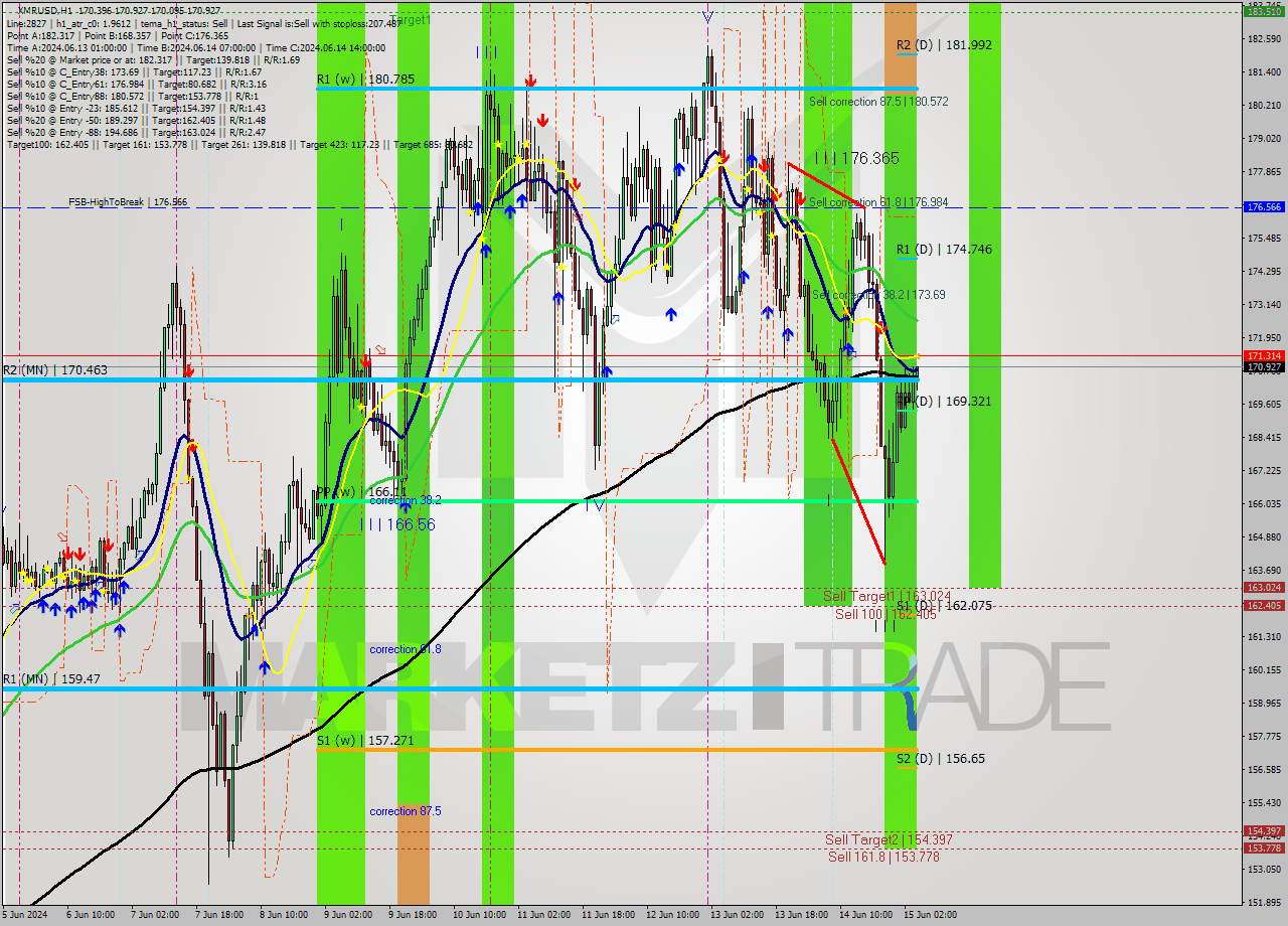 XMRUSD MultiTimeframe analysis at date 2024.06.15 05:08
